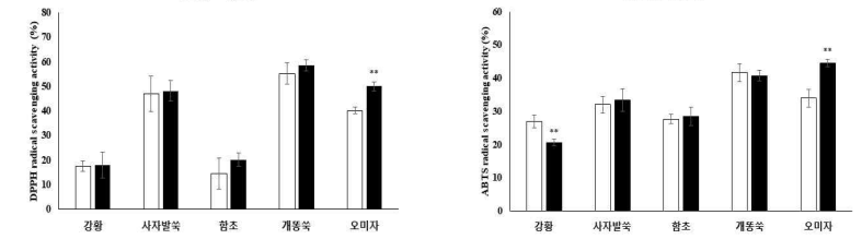 발효물의 열수 추출물에 대한 항산화 활성