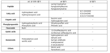 발효에 의해 함량이 증가한 대사체리스트