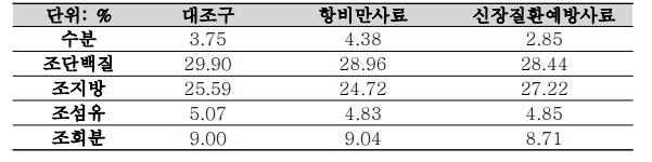 일반성분 분석결과