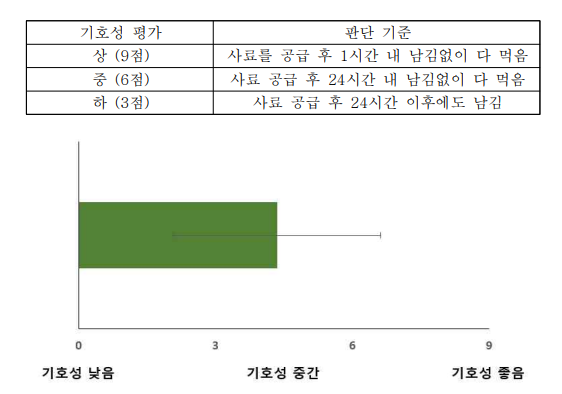 항비만 사료의 기호성 평가 결과