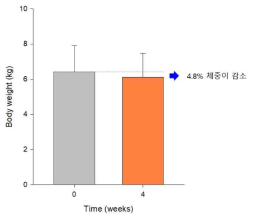 항비만 사료 급이 전후 반려묘의 체중 변화