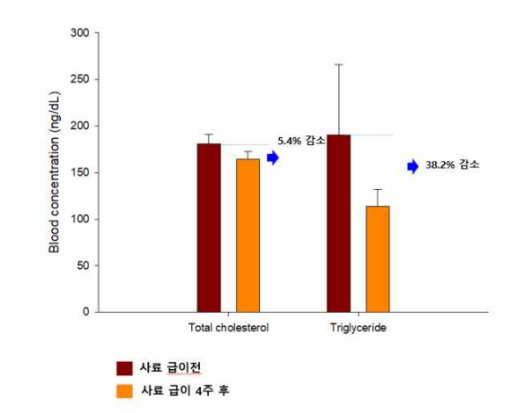 항비만 사료 급이 전후 반려묘의 혈중 lipid profile 변화