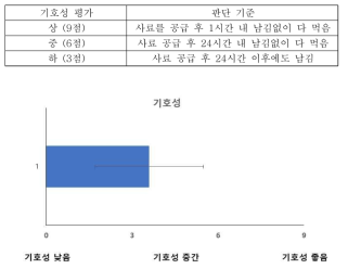 신장보호 사료의 기호성 평가 결과