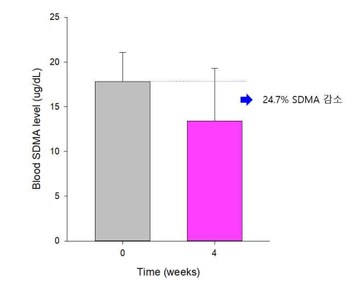 신장 보호 기능성 사료 급이 전후 반려묘의 SDMA 변화