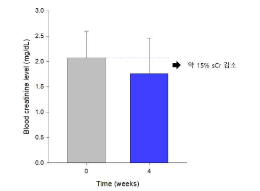 신장 보호 기능성 사료 급이 전후 반려묘의 creatinine 변화