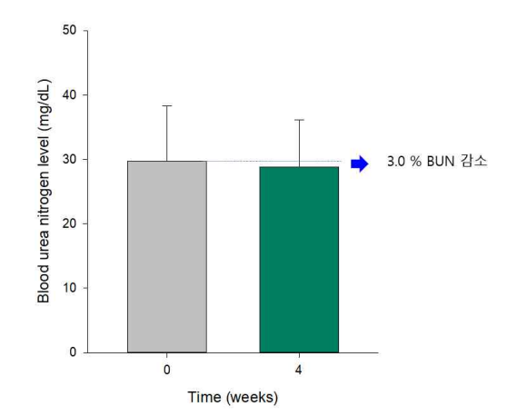 신장 보호 기능성 사료 급이 전후 반려묘의 BUN 변화