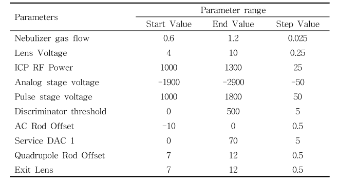 ICP parameter conditions