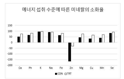 에너지 섭취 수준에 따른 필수미량원소의 외관상 전장소화율