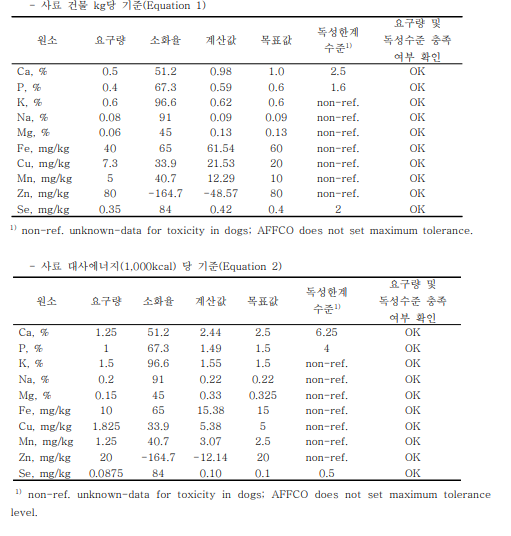 요구량 및 소화율 기반의 사료 내 최소미량원소 함량 목표값 설정