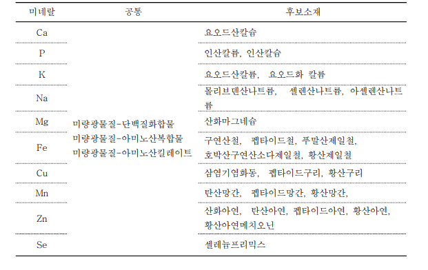 미량광물질 후보소재