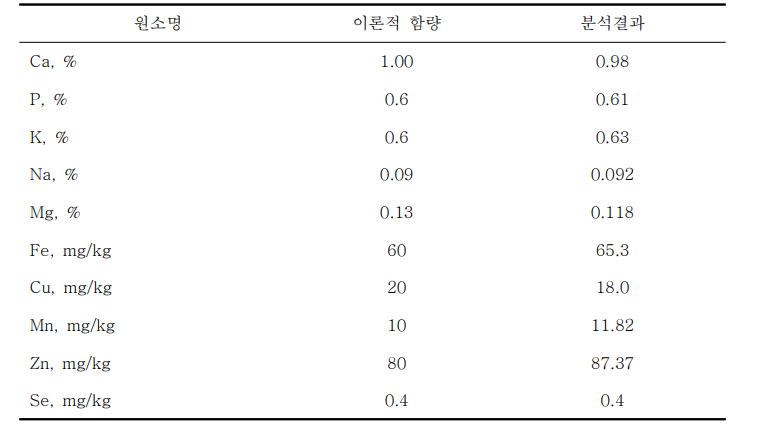 사료 내 유효성분 함량 분석 및 비교