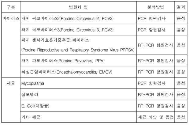 국가인증 전북대학교 동물질병진단센터 의뢰 주요 병원체 분석 결과