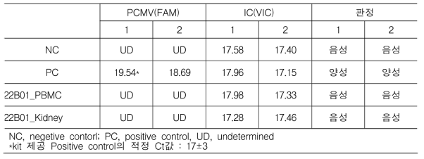 이종이식에 활용한 DPF 시설의 돼지에서 PCMV 비 감염 확인