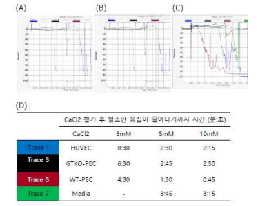 여러 가지 내피세포 존재 하에서 Ca Cl2 유도 사람 혈소판 응집. (A) CaCl2 3mM, (B) CaCl2 5mM, (C) CaCl2 10mM