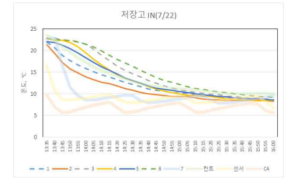 저장고에서 유닛로드 내 저온 공기 흡입 시 내부 온도변화