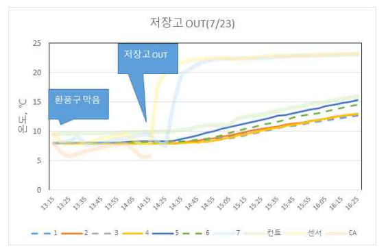 유닛로드 저장고 밖에서 온도변화