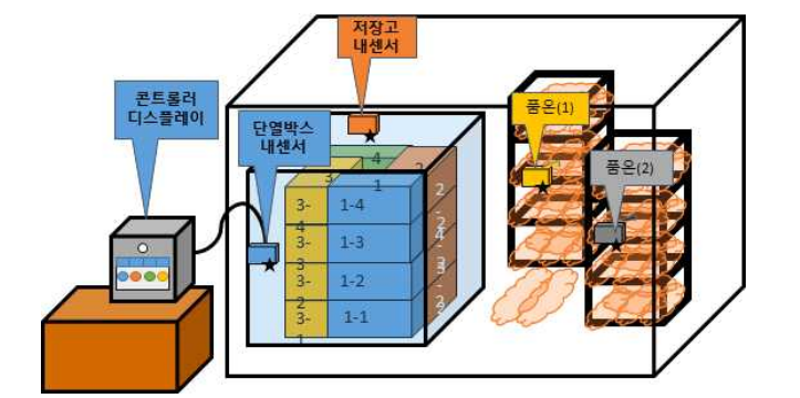 유닛로드와 저온저장고 내 양파저장 시험시 센서 설치 상태