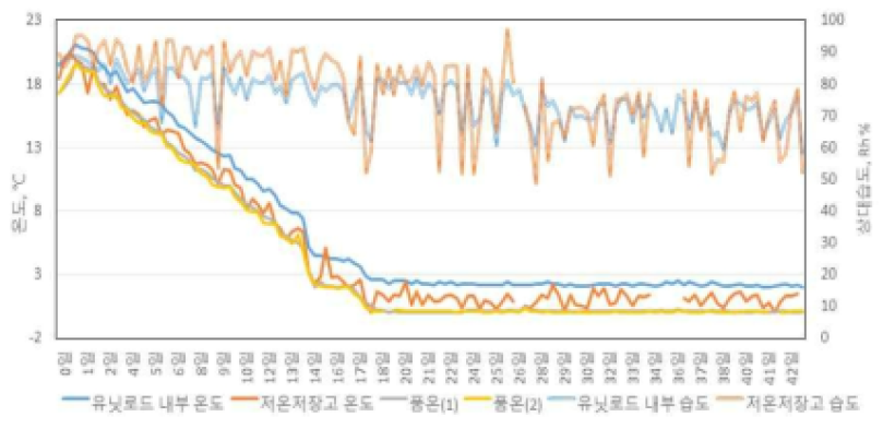 유닛로드와 저온저장고 내 온습도 및 양파 품온