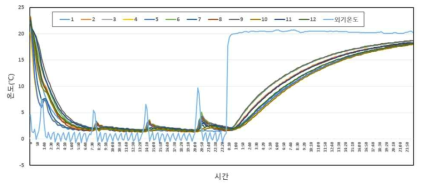 외부온도에 따른 스마트 유닛로드 내부 위치별 온도변화