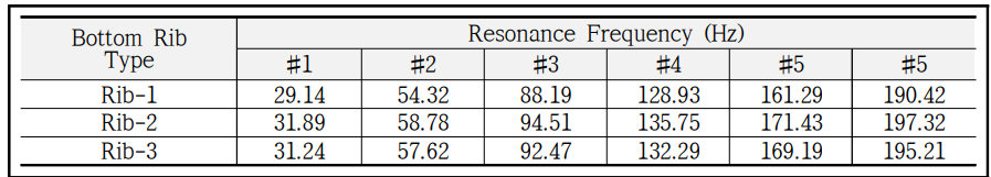 FEA 해석에 의한 플라스틱 용기(상자) 바닥 Rib 구조에 공진주파수
