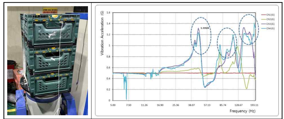 목업 제작 스마트 용기(상자, 통기공 적용) 진동 시험평가