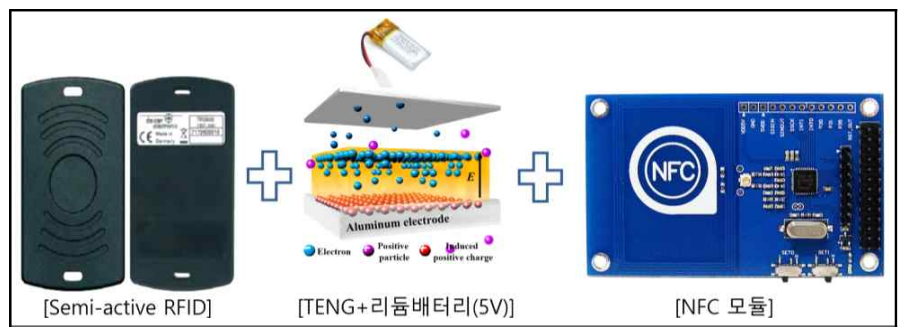 Semi-Active RFID, TENG(배터리 포함) 및 NFC 통합모듈 체계도