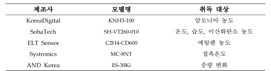 개발된 모니터링 시스템에 장착된 센서