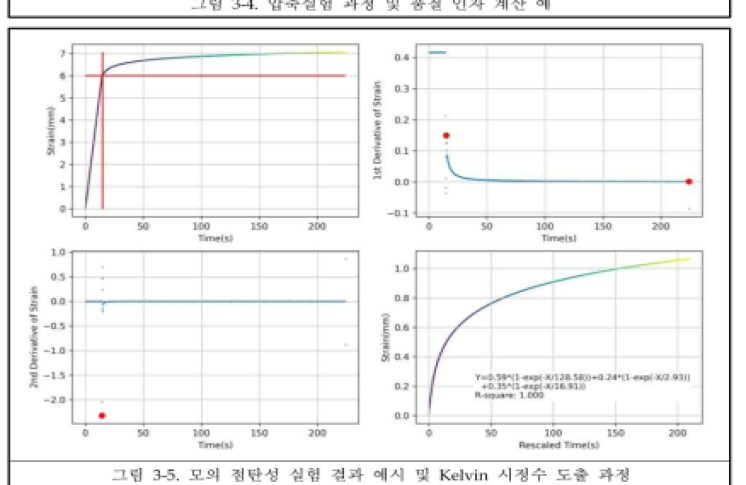 모의 점탄성 실험 결과 예시 및 Kelvin 시정수 도출 과정