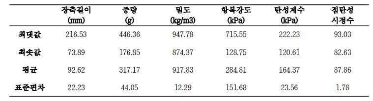 실험에 활용된 양파 샘플의 대표적인 기초통계 데이터