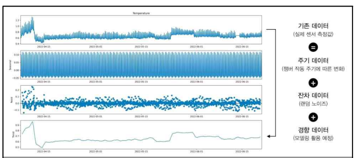 센서 취득 환경 데이터의 Classical Seasonal Decomposition 전처리 예시