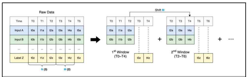 예측모델의 학습을 위해 가공된 Windowed-data의 구조