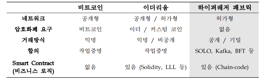 블록체인 알고리즘 후보 간 특성 비교