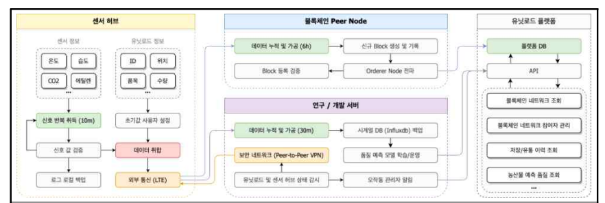 블록체인 기반 스마트 유닛로드 시스템 운영 플랫폼 구상안