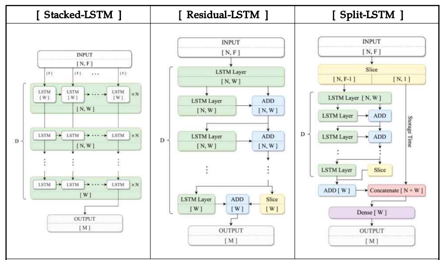 선정된 LSTM 기반 RNN 예측 모델 구조