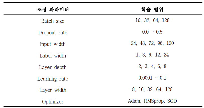 주요 조정 파라미터 및 학습 범위