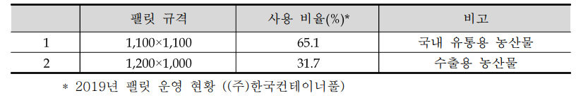 국내외 유닛로드 시스템(팰릿) 규격