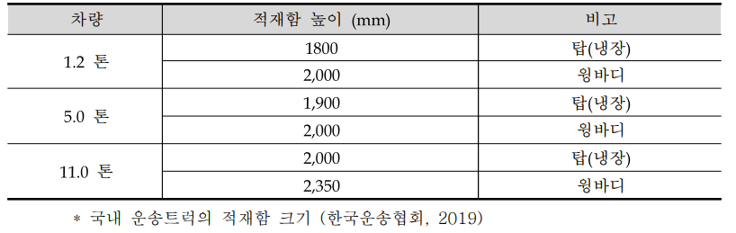 국내 농산물 수송트럭(탑 및 윙바디트럭) 내부 적재함 높이