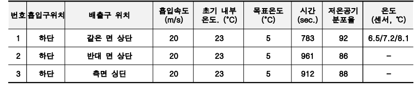 3℃ 공기 흡입 및 배출 시 유닛로드 내부 공기 순환 CFD 시뮬레이션 결과