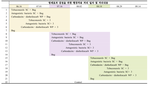 스위트골드 과피흑색반점 방제효과 현장적용 시험 처리구