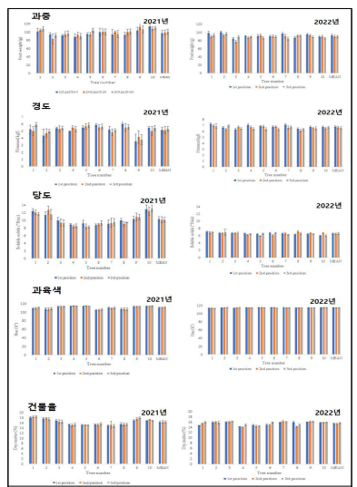 스위트골드’ 수확 10일전 수체간 과실 품질 비교(도련)