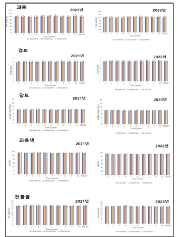 스위트골드’ 수확 10일전 수체간 과실 품질 비교(함덕)