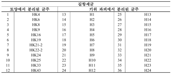 토양과 과피흑색반점 키위 열매 과피에서 분리된 길항세균