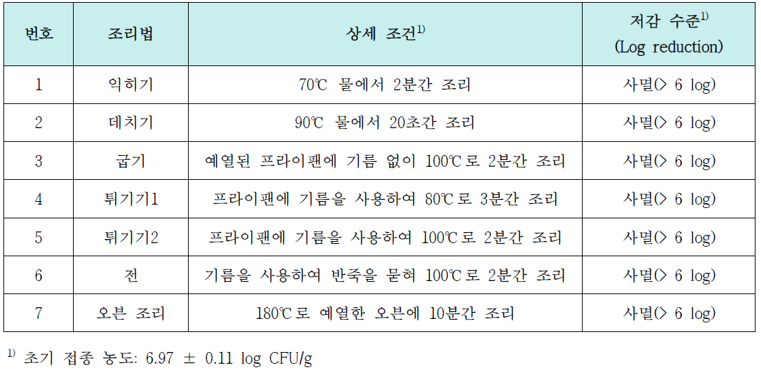 느타리버섯 조리법 조건 및 Escherichia coli O157:H7 저감 수준