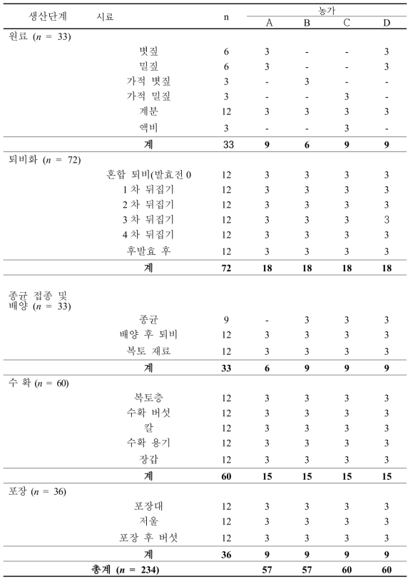 양송이버섯 생산농가에서 채취된 시료