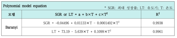 팽이버섯 중 Listeria monocytogenes의 2차 예측모델