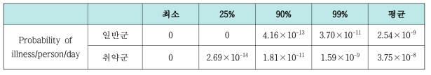 팽이버섯 섭취에 따른 Listeria monocytogenes 위해발생 가능성