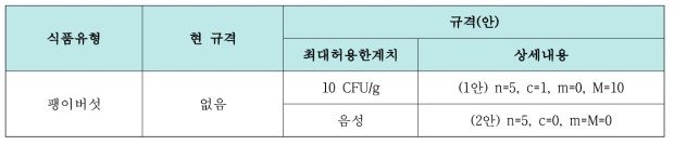 팽이버섯의 Listeria monocytogenes 기준·규격(안)