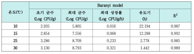 느타리버섯 중 Escherichia coli O157:H7의 1차 예측모델에서 산출된 변수