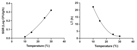느타리버섯에서의 Escherichia coli O157:H7 2차 예측모델(좌: 최대 성장률, 우: 유도기)