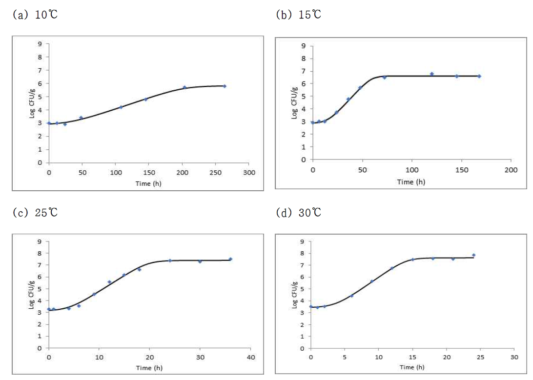 양송이버섯 중 Escherichia coli O157:H7 1차 예측모델(◆: 실험값, ―: 예측값)